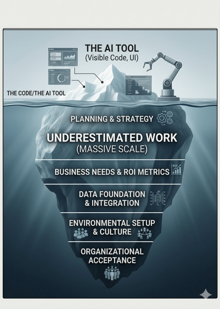 an iceberg, showing an AI tool above water, and the ignored pieces underwater, like planning and strategy, underestimated work, data foundation, environmental setup, and organizational acceptance.